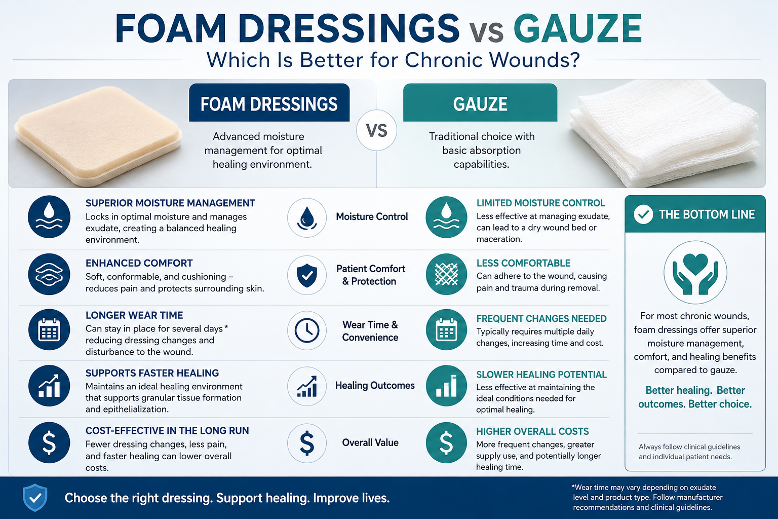 Foam Dressings vs Gauze
