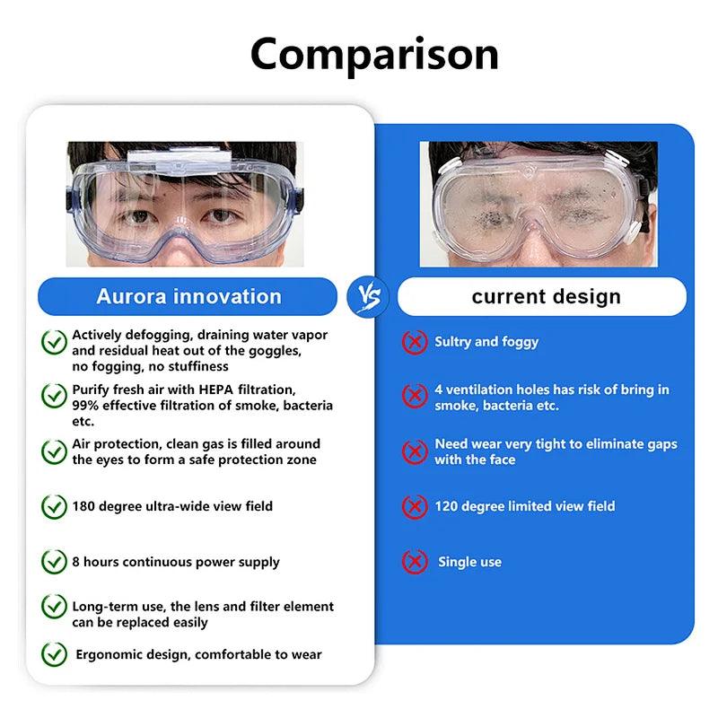 Anti-fog Goggles/Eye Protection with Electronic Air Purifier Glasses For Hospital- Zero Fog